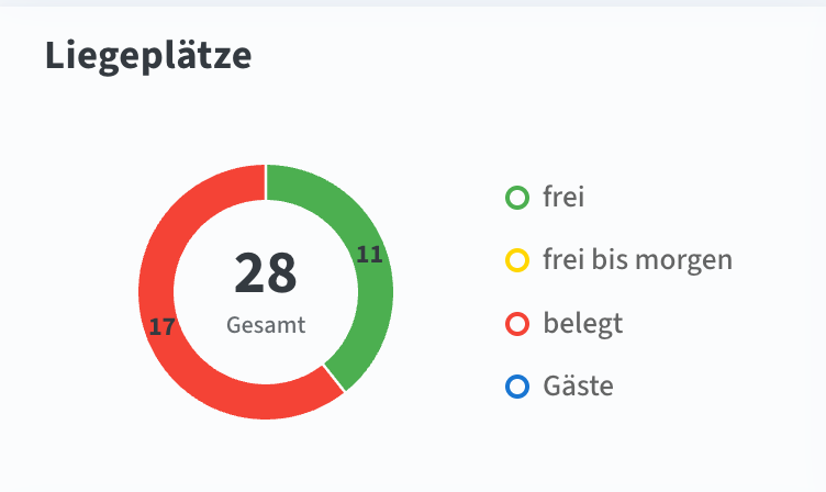 Dashboard-Kachel Liegeplätze: frei, frei bis, belegt, Gast